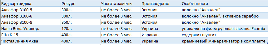 Таблица характеристик сменных модулей к кувшинам Аквафор
